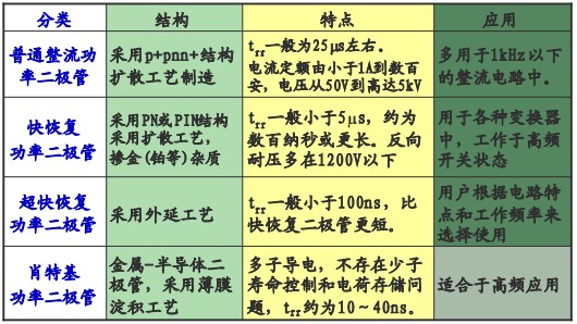 功率二極管的結(jié)構(gòu)、特點(diǎn)及應(yīng)用比較