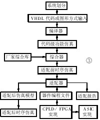 系統(tǒng)級(jí)設(shè)計(jì)的工作流程圖