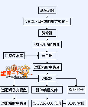 系統(tǒng)級(jí)設(shè)計(jì)工作流程