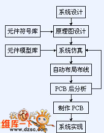 電路級(jí)設(shè)計(jì)工作流程
