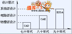 EDA技術(shù)設(shè)計(jì)層次的變化