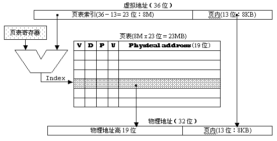 虛擬地址換算