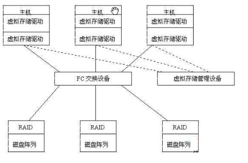 非對稱式虛擬存儲系統(tǒng)