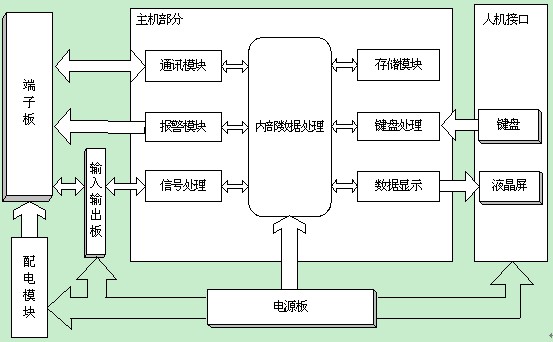 藍(lán)屏記錄儀基本功能原理圖