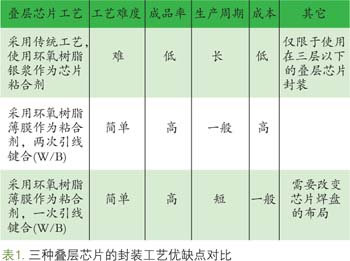 表一 三種疊層芯片的封裝工藝優(yōu)缺點對比