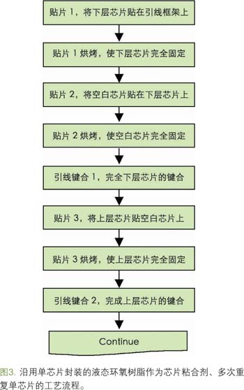 圖三 沿用單芯片封裝的液態(tài)環(huán)氧樹脂作為粘合劑、多次重復單芯片的工藝流程